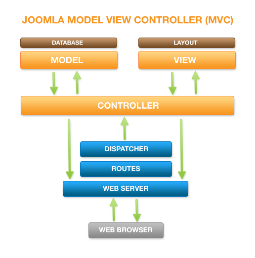 joomla structuur